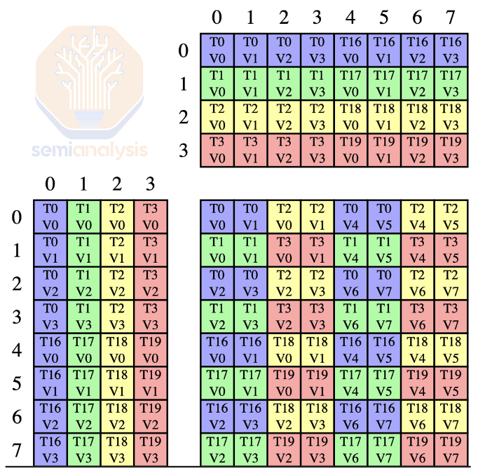 Источник: SemiAnalysis. Generated with CUTLASS visualizer 